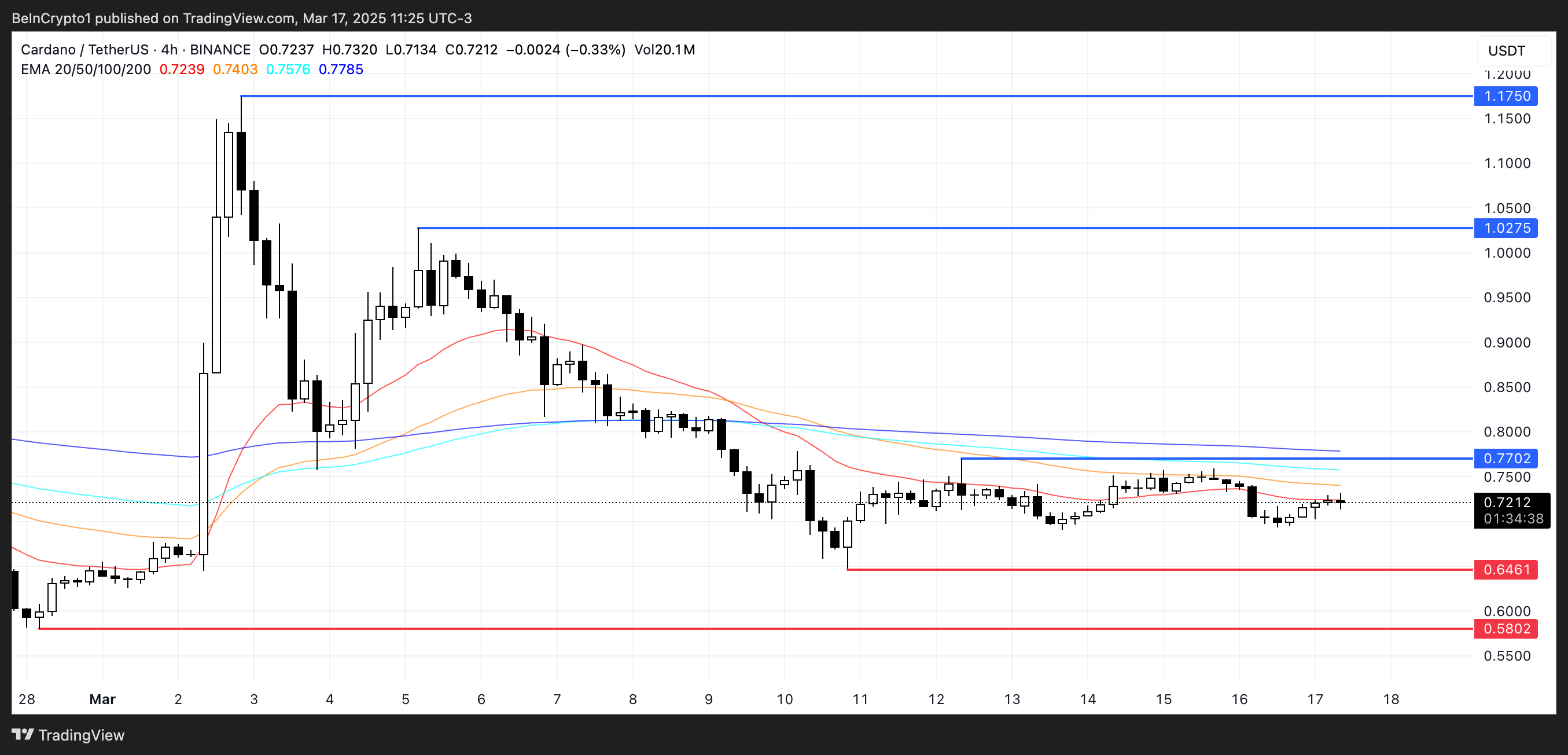 Cardano (ADA) Bulls Gain Ground as Selling Pressure Weakens image 2