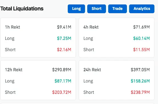 Bitcoin Surge Toward $125K May Have Triggered $397M in Liquidations as Whales Profit and DeFi Fees Rise image 0