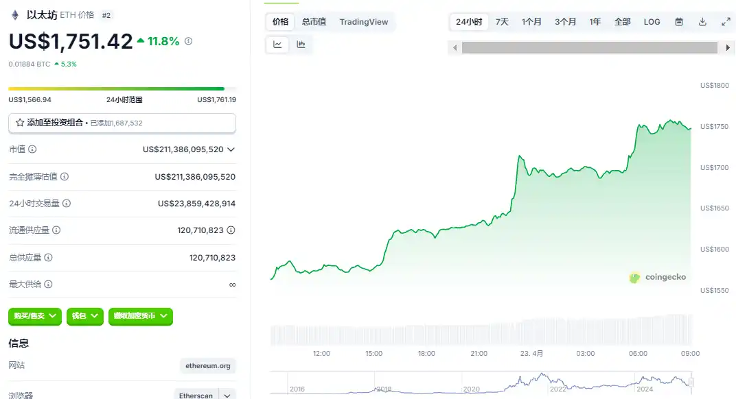 CME基差坍塌+Pectra升级，以太坊反攻3000美元近在眼前？ image 0
