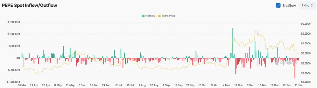 Akankah Memecoin PEPE Meroket 30% di Tengah Tren Bearish? Ini Kata Analis (24/1/25) image 1