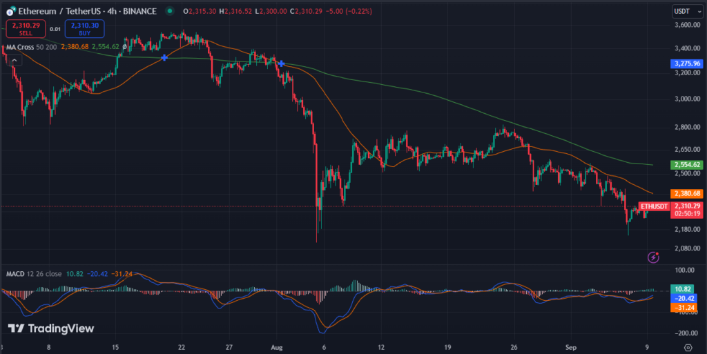 Ethereum Dips to $2.2K Zone for the First Time Since January image 1