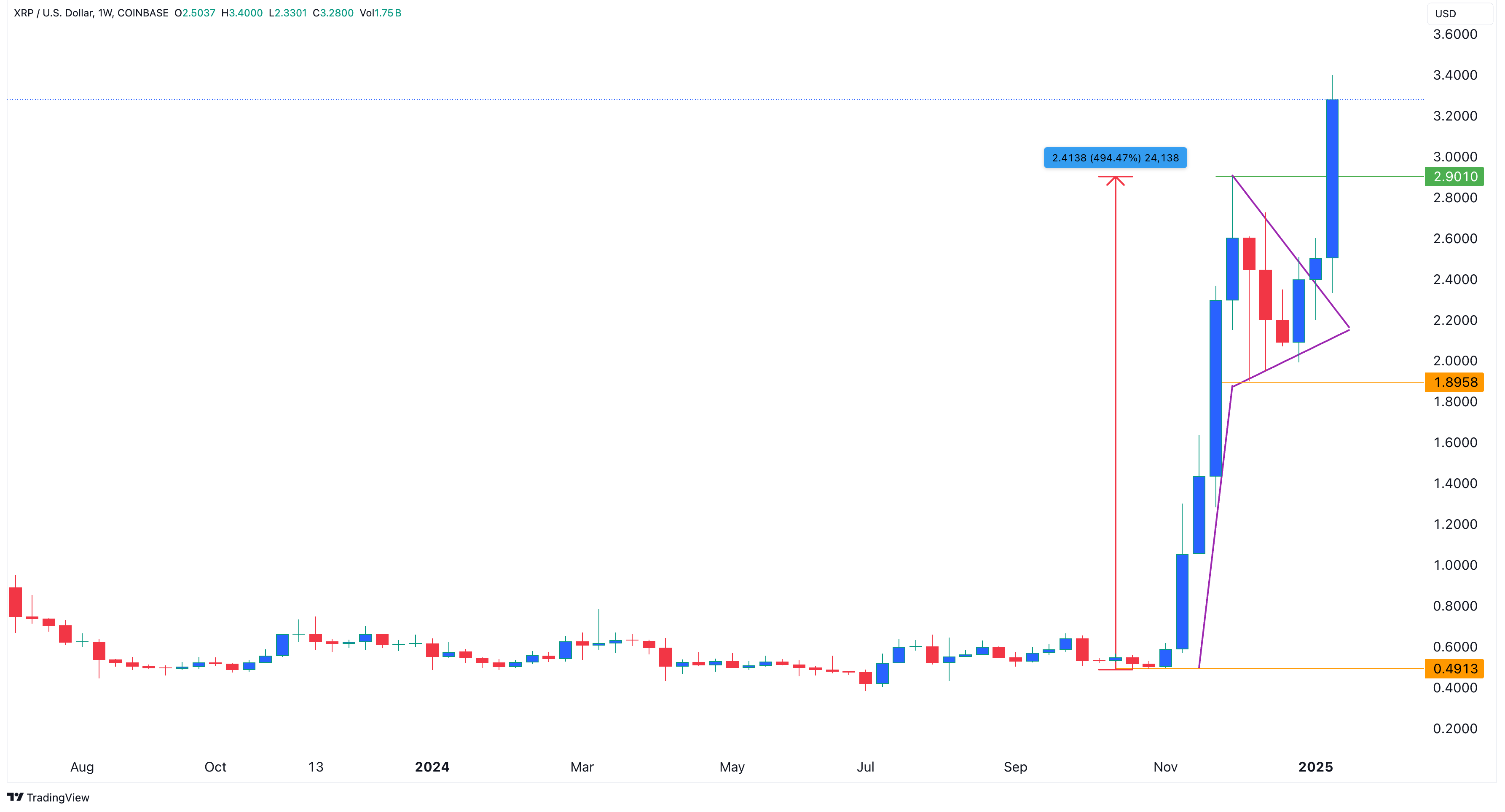 Ripple Prognose: XRP Kurs kann nach Rücktritt Genslers 17 USD erreichen image 1