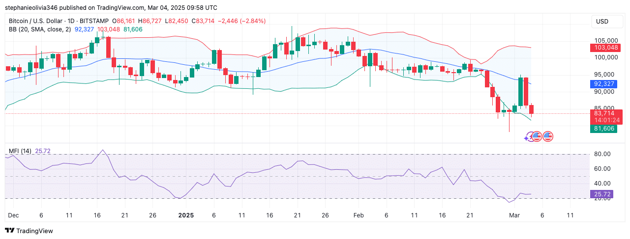 Bitcoin Open Interest Falls 14% Amid Market Fear—Could BTC Resurge Toward $100K After Upcoming Crypto Summit? image 2