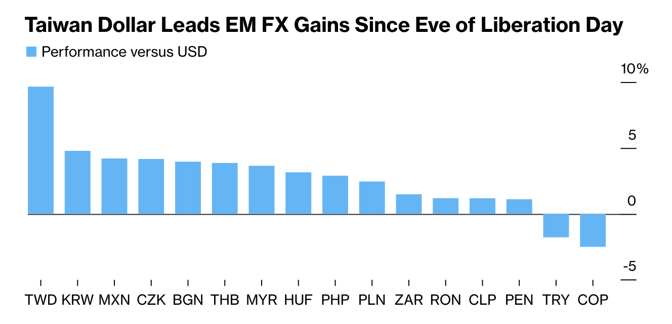 JPMorgan Chase Admits Being Caught Offside on Emerging Market Currency Trade Amid US Dollar Weakness: Report image 0