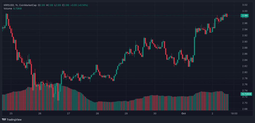 Ripple (XRP) Price Prediction: If XRP Passes $5, This Top RWA Token Could Turn $10K Into $250K By 2026 image 0