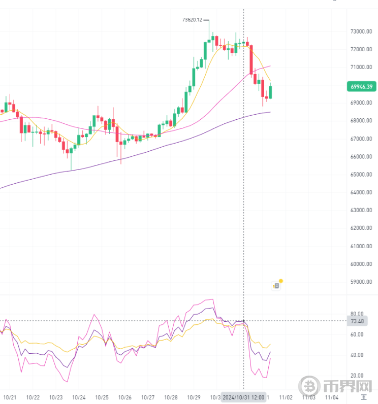 最低报价 68,830  技术分析为何比特币跌破 7 万 image 3