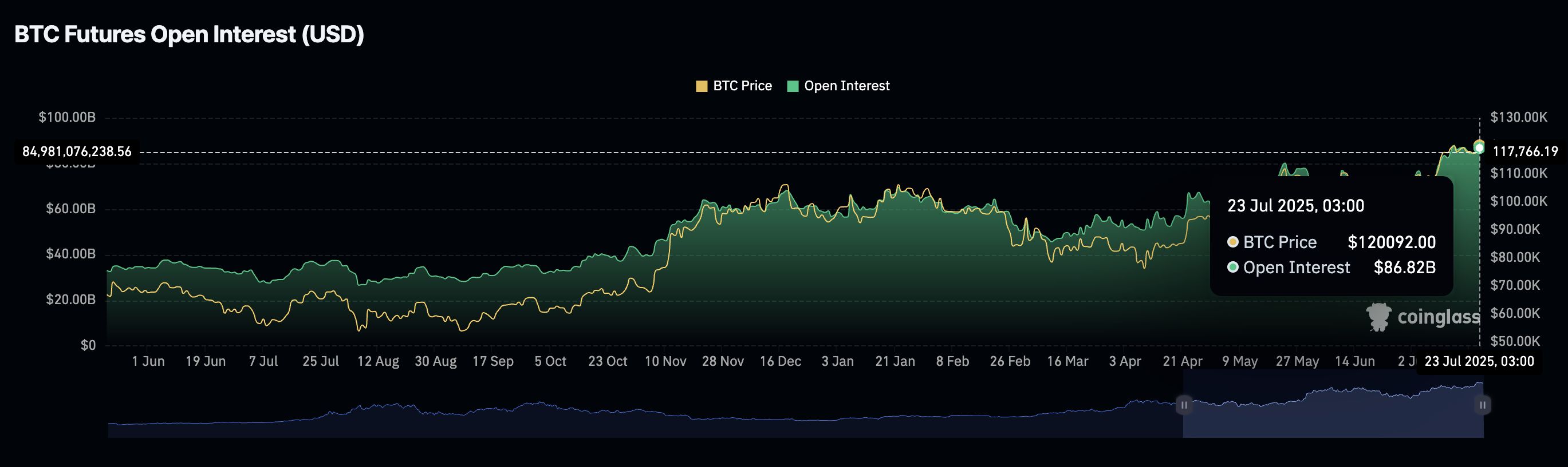 Cripto Hoy: Bitcoin, Ethereum, XRP muestran debilidad, pero el aumento del Interés abierto refleja especulación alcista image 2