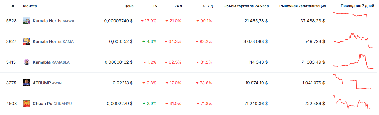Какие Трамп-токены принесли больше всего денег инвесторам image 2