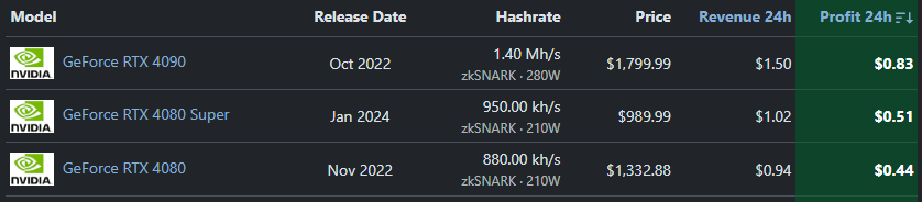 ¿No tienes un ASIC? Aquí una criptomoneda rentable para minar con GPU image 1