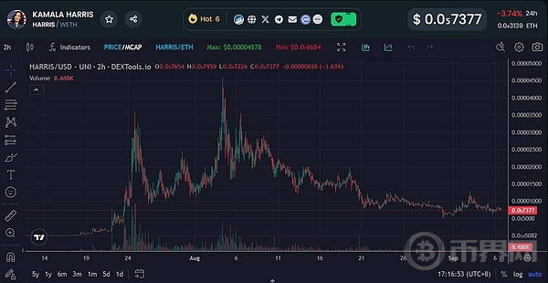 加密货币的政治赌局:从候选人代币看2024美国大选 image 3
