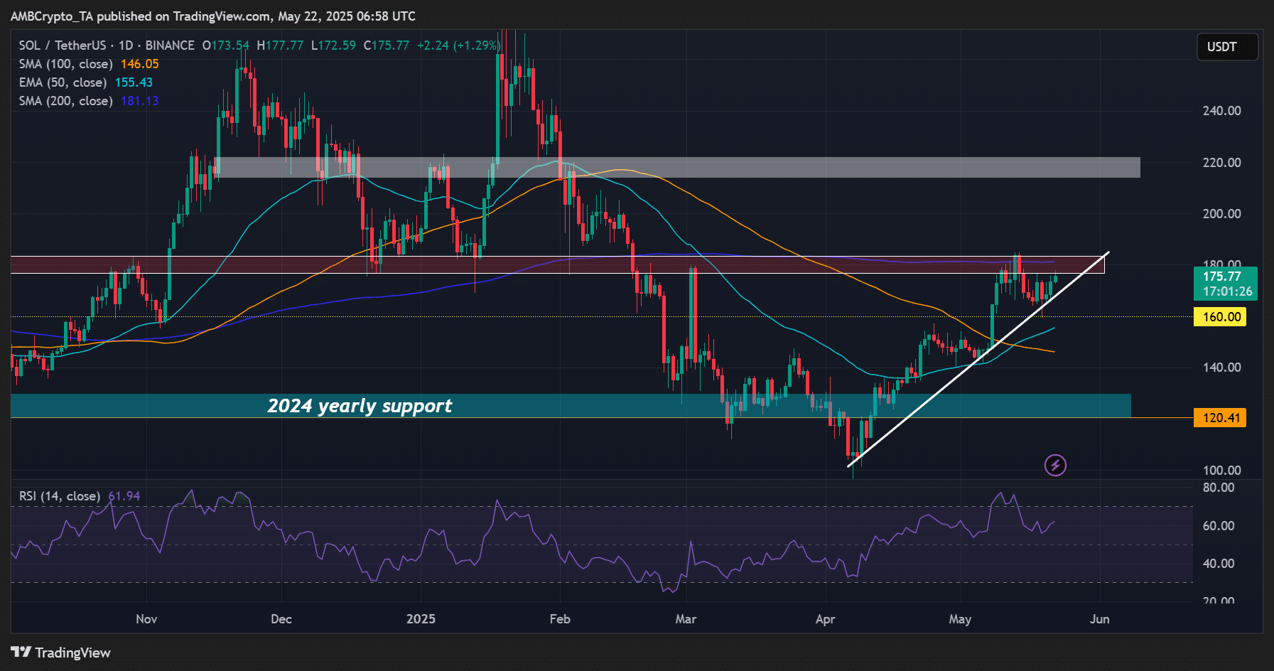 Can Bulls Overcome the $180 Resistance for Solana (SOL) Amid ETF Staking Developments? image 1
