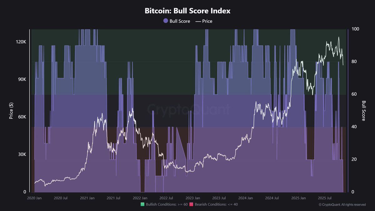 Bitcoin Bull Score nolga tushdi, 2022 yilgi ayiq bozori davridan beri birinchi marta image 0