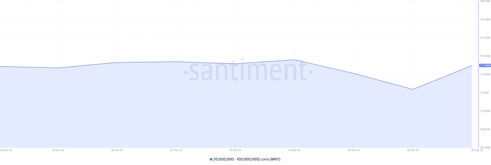 Cá voi đã mua những altcoin này trong tuần đầu tiên của tháng 12 image 1