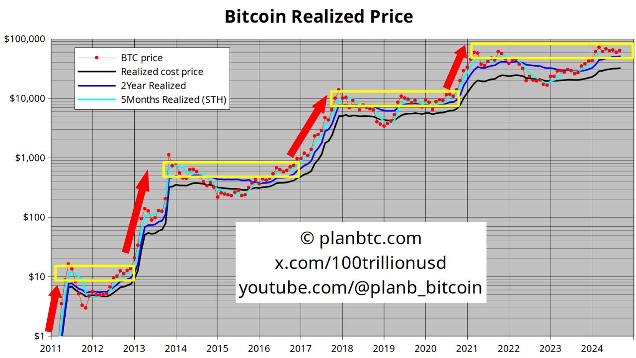 Analyst PlanB Unveils Potential Trigger for Next Bitcoin ‘Pump,’ Says Whales Waiting for Outcome of One Event image 0