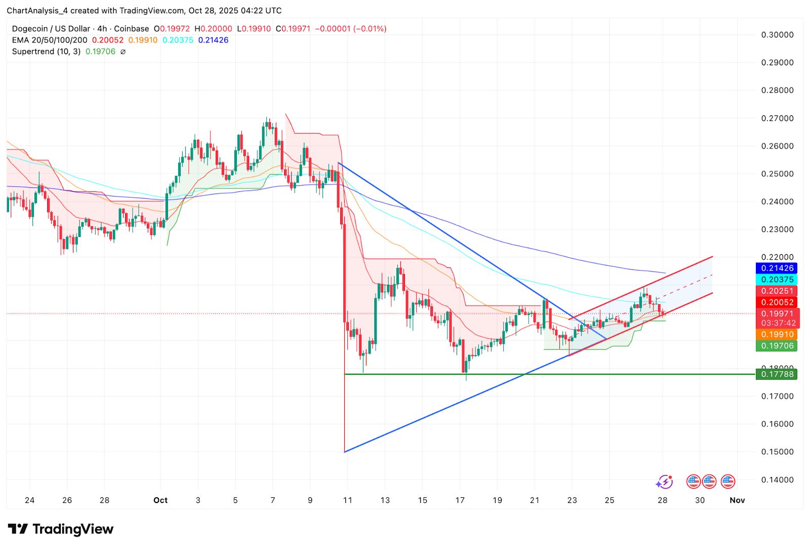 Prediksi Harga Dogecoin: Pasar Bersiap Untuk Penembusan Dengan Lonjakan Opsi $812 Juta image 0