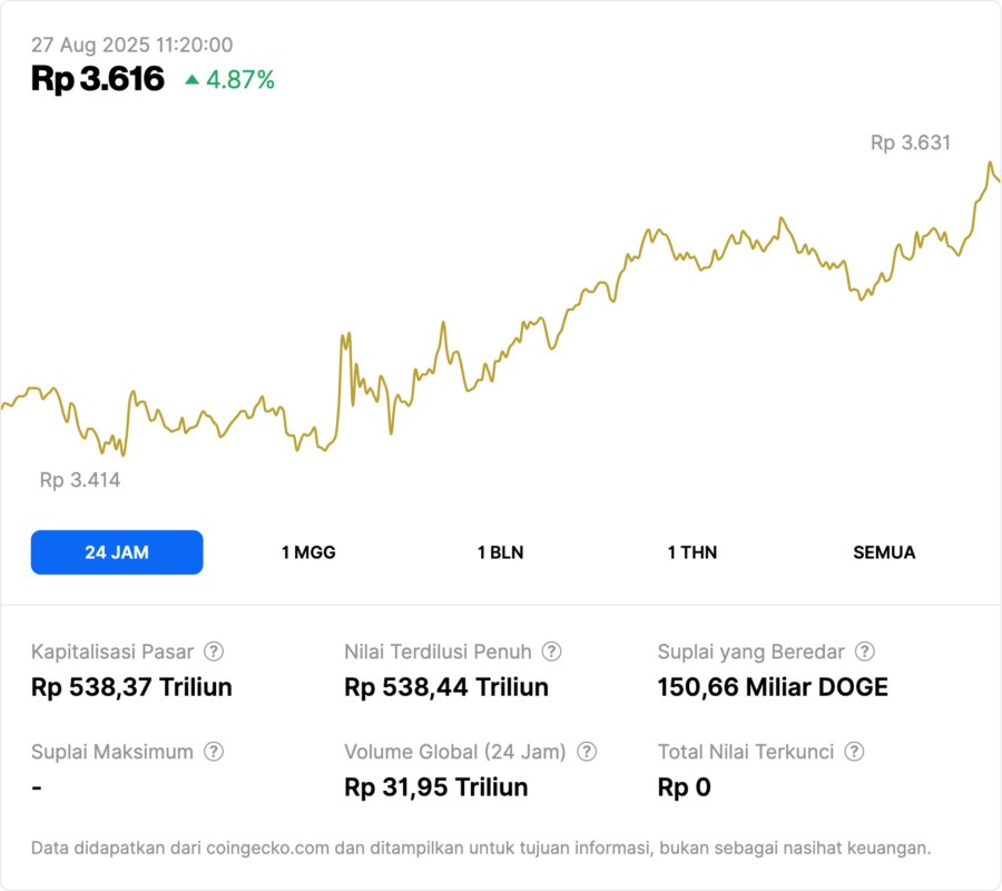 Apakah Dogecoin (DOGE) Mengalami Penurunan? Analis Kev Capital TA Beri 5 Fakta Analisisnya! image 3