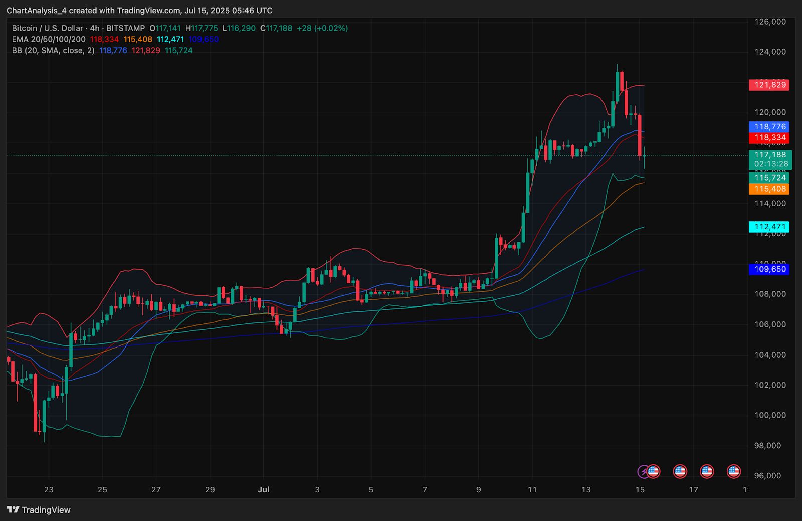 Prediksi Harga Bitcoin (BTC) untuk 16 Juli 2025 image 9