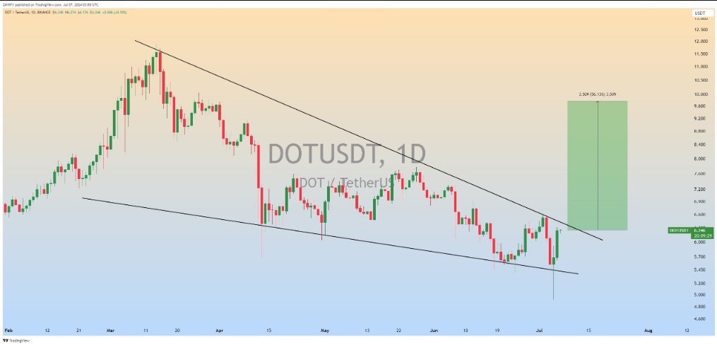 Теханализ позволяет надеяться на рост Polkadot (DOT) на 50% image 0