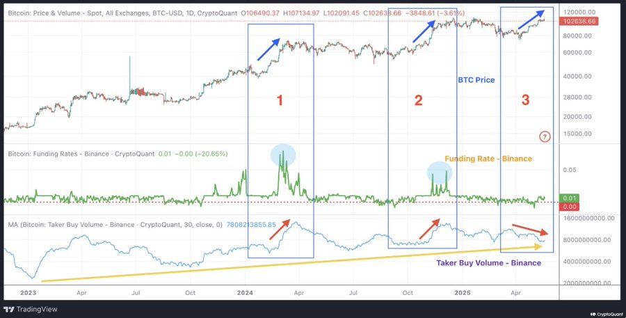 Bitcoin Rises Toward Previous Highs as Market Buy Volume Shows Steady Growth image 1