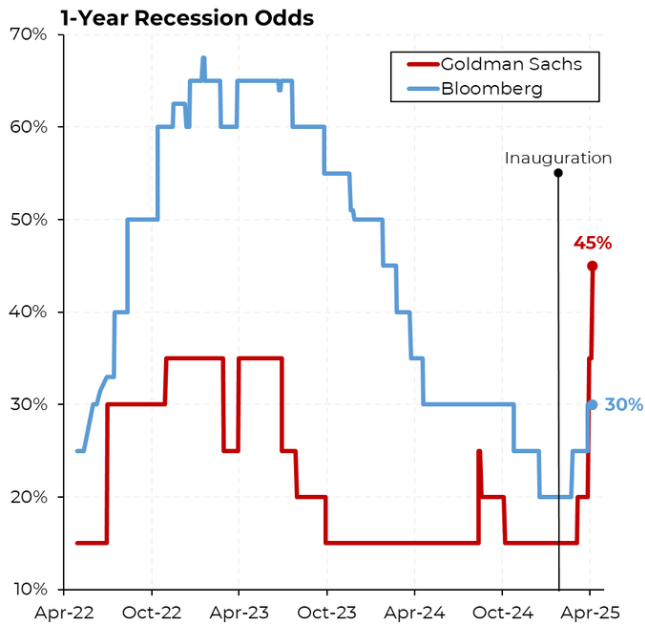 Goldman Sachs Predicts 45% Recession Risk While Boosting Bitcoin Holdings image 0