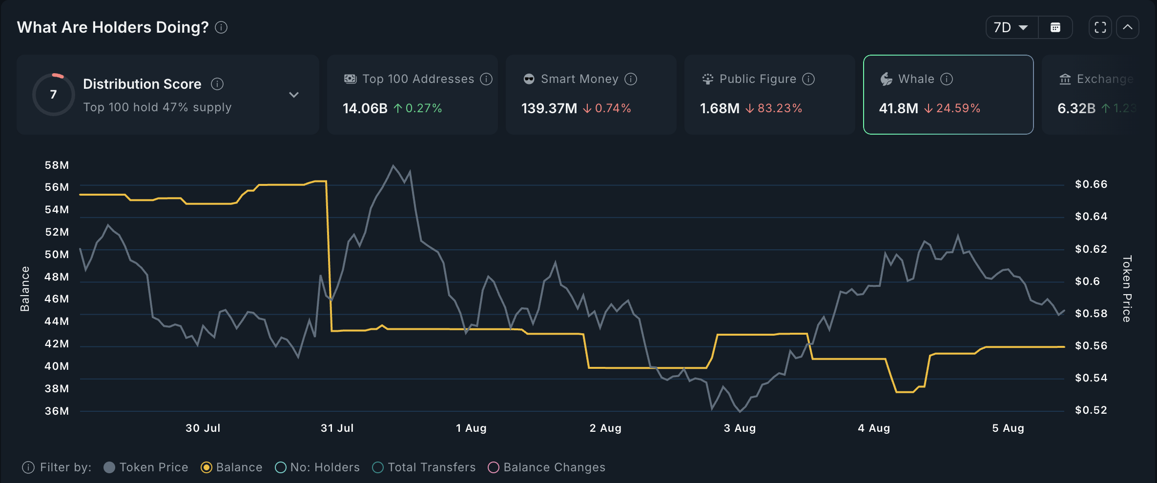 What Crypto Whales are Selling Before Trump’s Global Tariffs on August 7 image 2