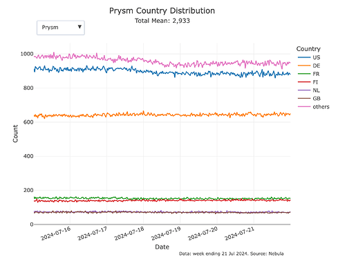 Ethereum discv5 DHT Network Health Weekly Reports image 5