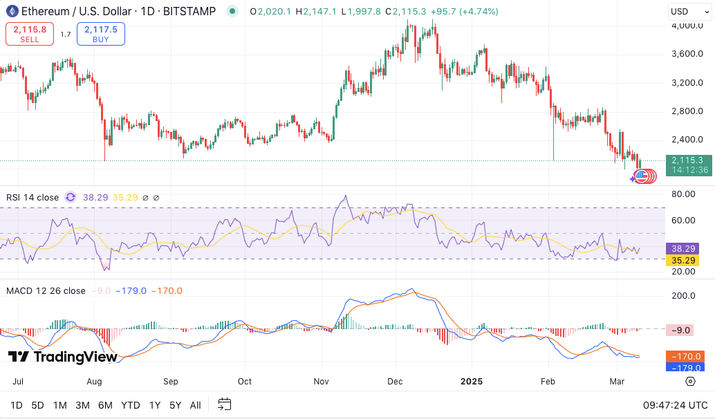 Êxodo da exchange Ethereum (ETH): 600.000 ETH retirados – aperto de oferta sinaliza possível aumento de preço image 3