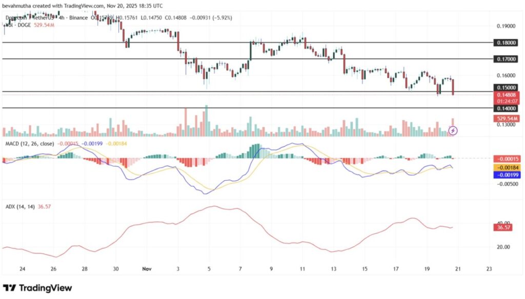 Harga Dogecoin Turun 2% Hari Ini (21/11): Apakah DOGE akan Bertahan di $0,15 atau Anjlok ke Bawah? image 2