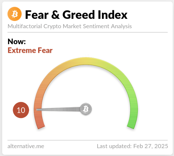 Krypto Fear and Greed Index liegt bei 10: „Extreme Furcht“