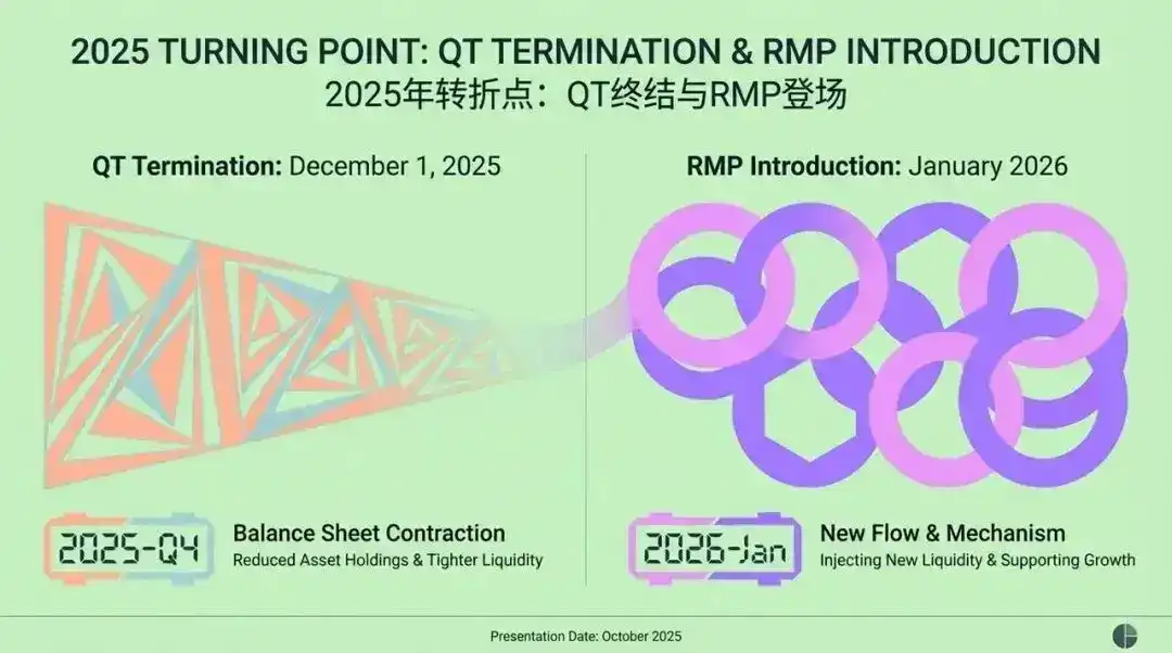 Federal Reserve’s Major Shift: From QT to RMP, How Will the Market Transform by 2026?