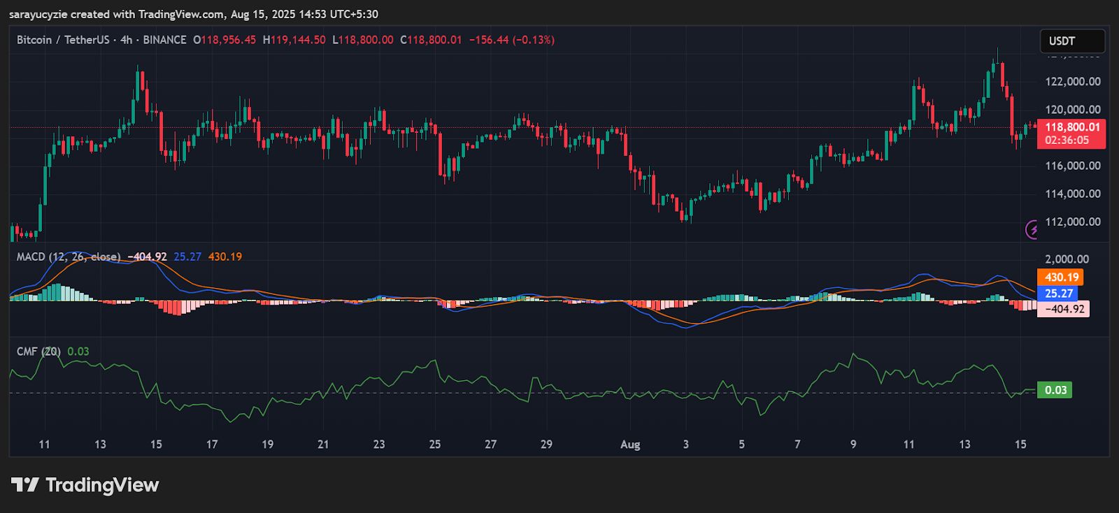 Bitcoin vs. Resistance: Can BTC Muscle Past the $125K Barrier or Hit a Roadblock? image 0
