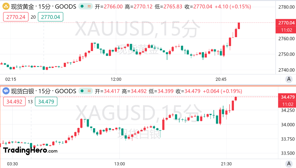 “特朗普2.0”逼近+数据利好，黄金触及2770大关！ image 0