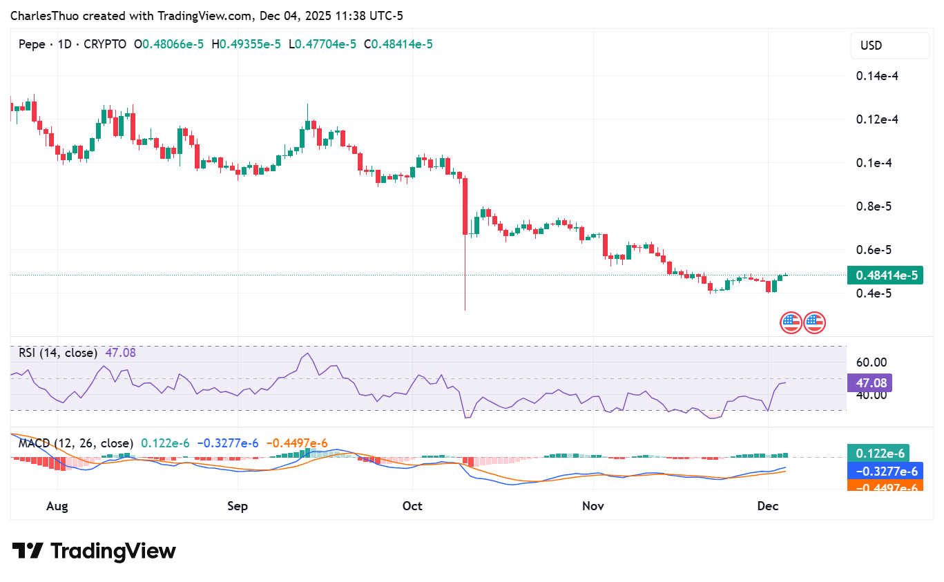 Pepe-Memecoin-Preisanstieg steht unter Druck, nachdem die Website gehackt wurde