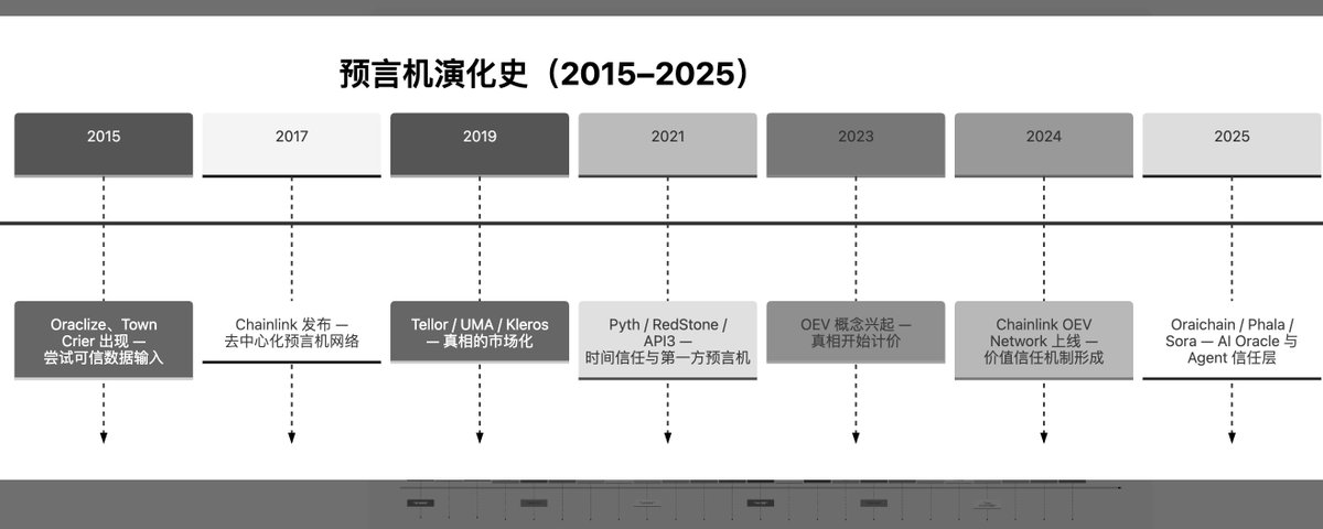 预言机的演化史 ( 一 )：从数据桥到智能信任层