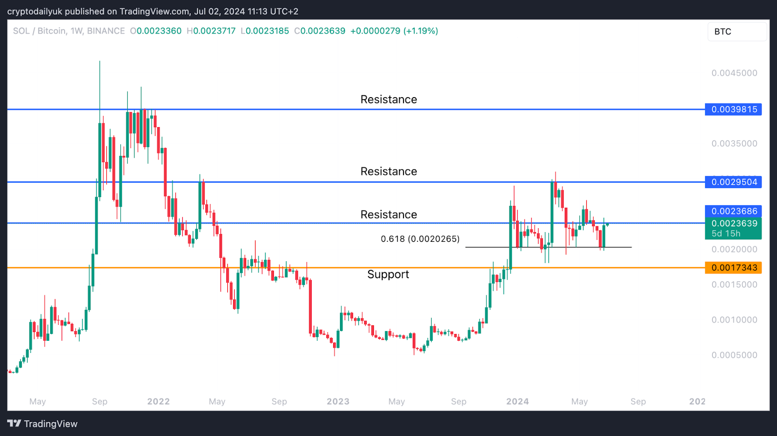 Solana (SOL) heads towards huge macro breakout image 1