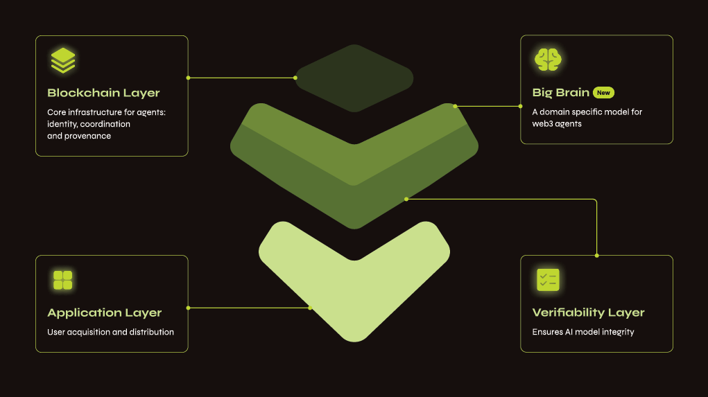 Lanzamiento de la mainnet en el cuarto trimestre + airdrop anunciado: ¿Cómo Warden conecta toda la cadena de valor de la economía de la IA, desde la creación y distribución hasta la monetización? image 3