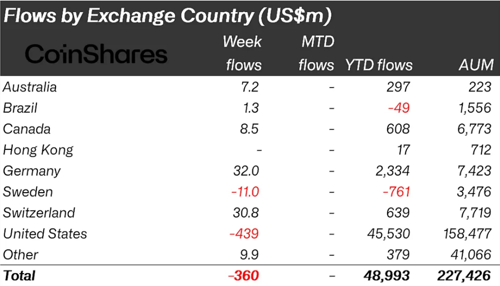 صناديق الكريبتو تخسر 360 مليون دولار بعد خطاب باول — باستثناء Solana image 0