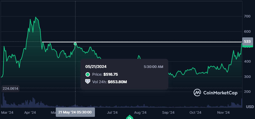 Bitcoin Cash Surges Above $500 as It Breaks 6-Month Slump image 0