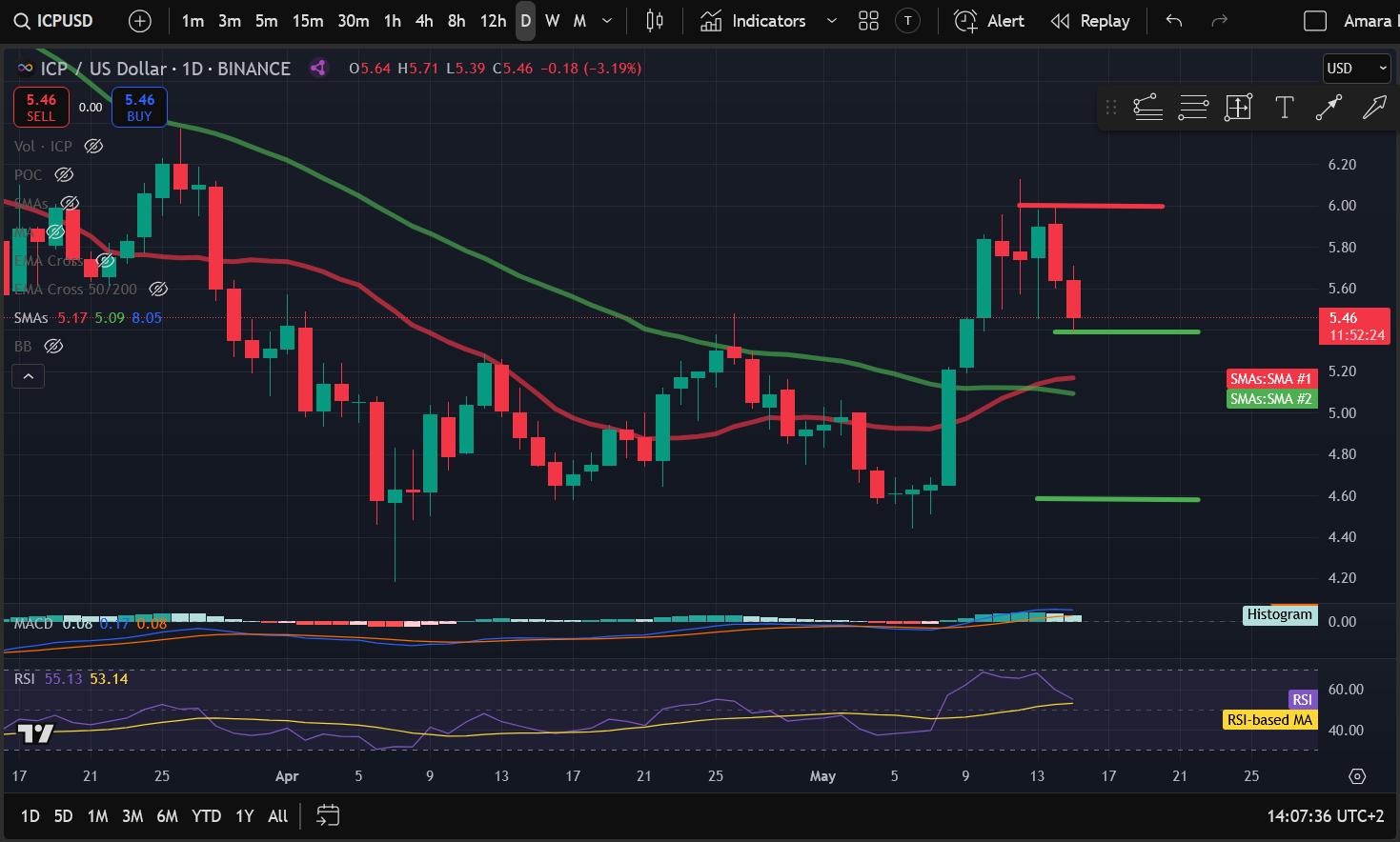 Crypto Price Analysis 5-15: BITCOIN: BTC, ETHEREUM: ETH, SOLANA: SOL, FILECOIN: FIL, RIPPLE: XRP, CHAINLINK: LINK, INTERNET COMPUTER: ICP image 6
