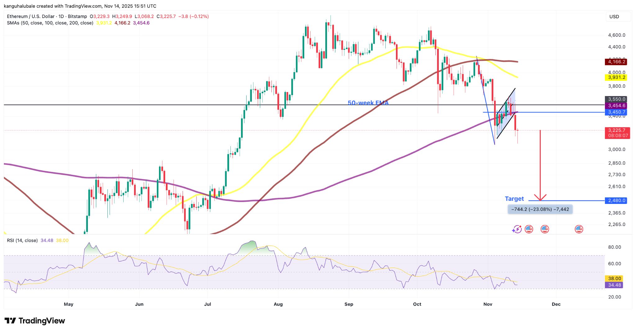 ETH long-term holders dump 45K Ether per day: Is a price drop to $2.5K next? image 4