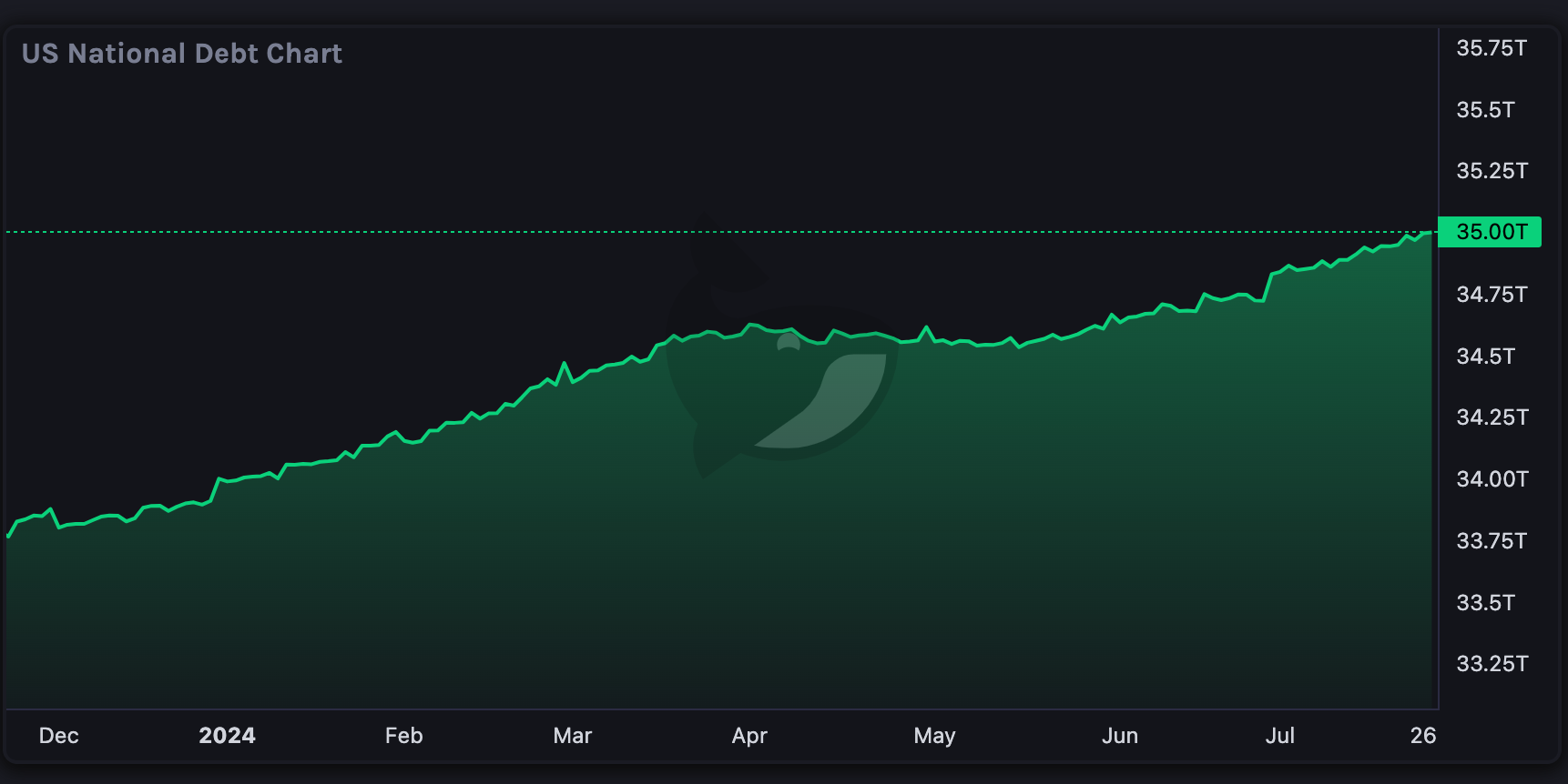 U.S. national debt hits all-time high of over $35 trillion image 2
