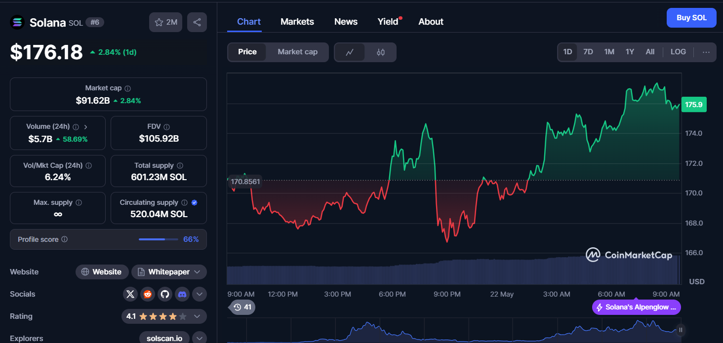 Solana’s Volume Surge and $176 Price Mark Paint a Bullish Picture—But There’s a Catch image 0
