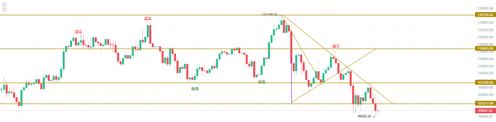 比特币失守十万，熊市真的来了？ image 3