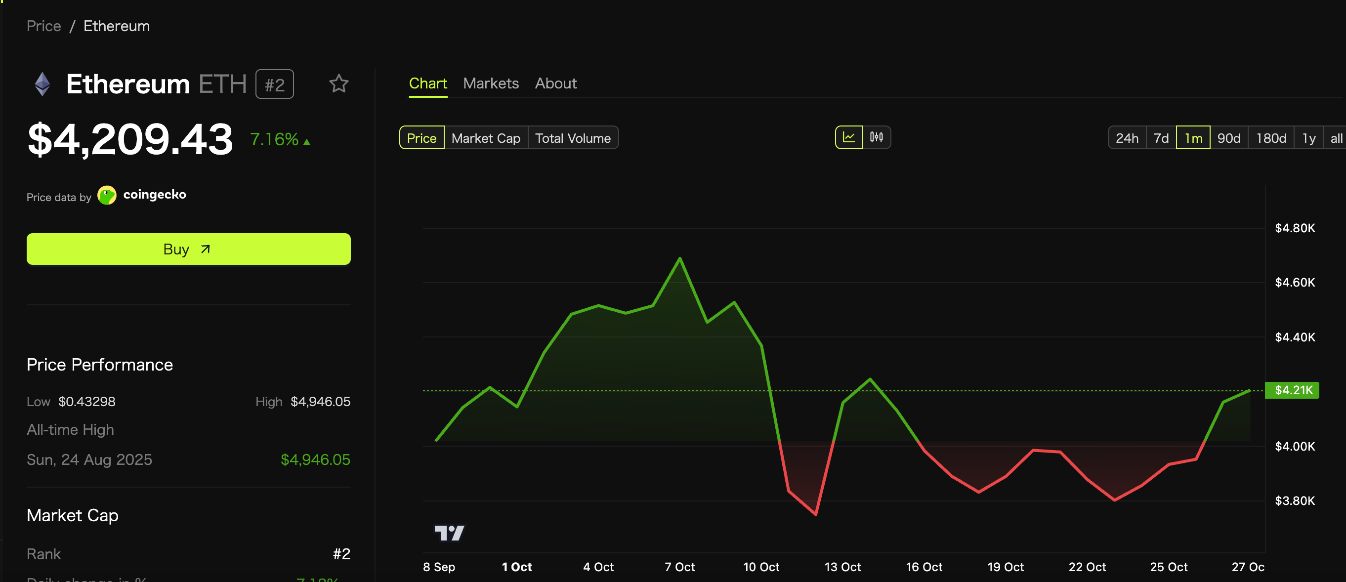 ETH supera los $4,200 — ¿Puede alcanzar los $4,500 para fin de año? image 0