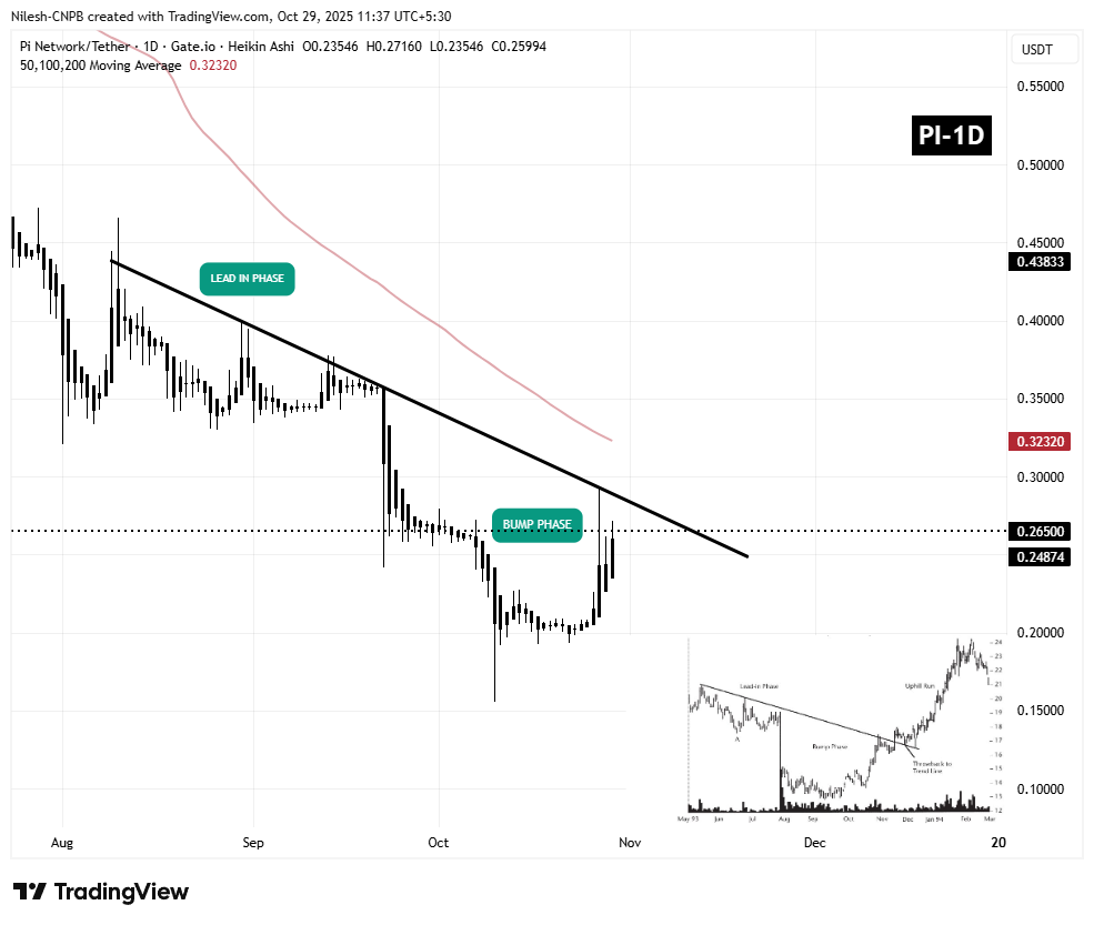 Pi Network (PI) To Rise Higher? Key Emerging Bullish Reversal Pattern Suggests So! image 1