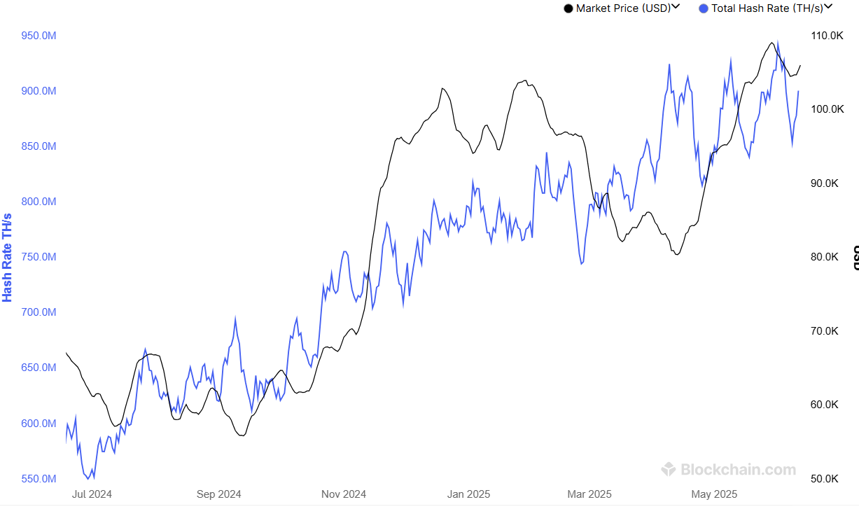 Bitcoin Mining Cost Surges Over 34% as Hashrate Hits New Highs image 1