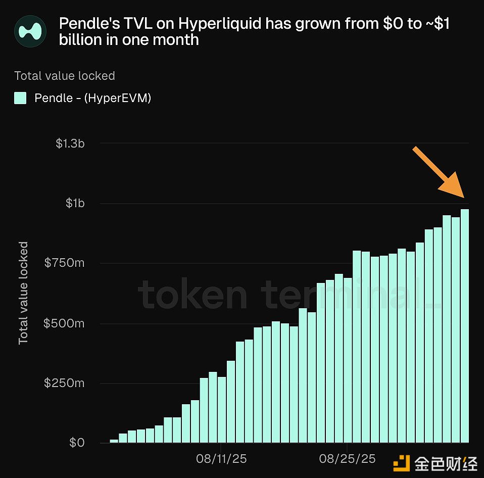 TVL Pendle на Hyperliquid вырос с нуля до примерно 1 миллиарда долларов за месяц