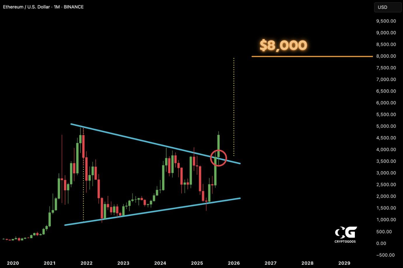 Ethereum’s Breakout Signals Potential Move Toward $8,000 Amid Strength Against Bitcoin and Increased Investor Confidence image 0