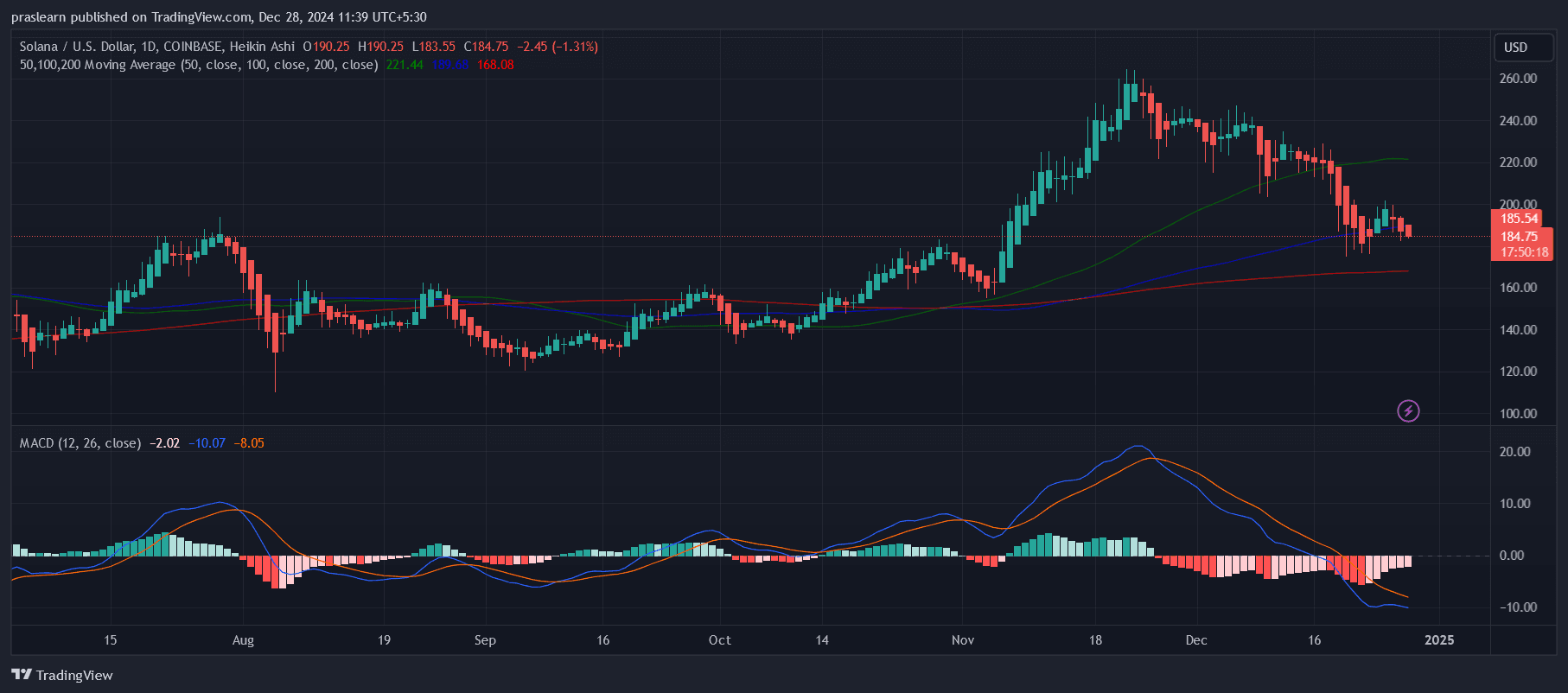 BIG Solana Price Prediction: Will SOL Price Crash to $50?