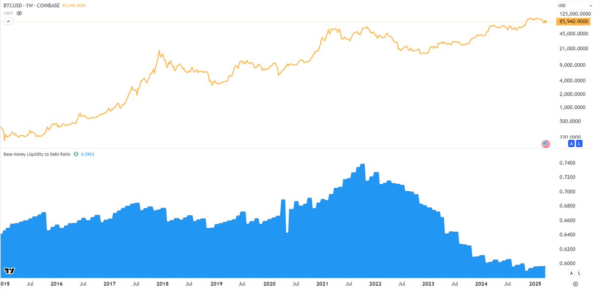 Bitcoin Primed for Major Moves As Macroeconomic Conditions Ease, Says Analyst Jamie Coutts – Here’s His Outlook